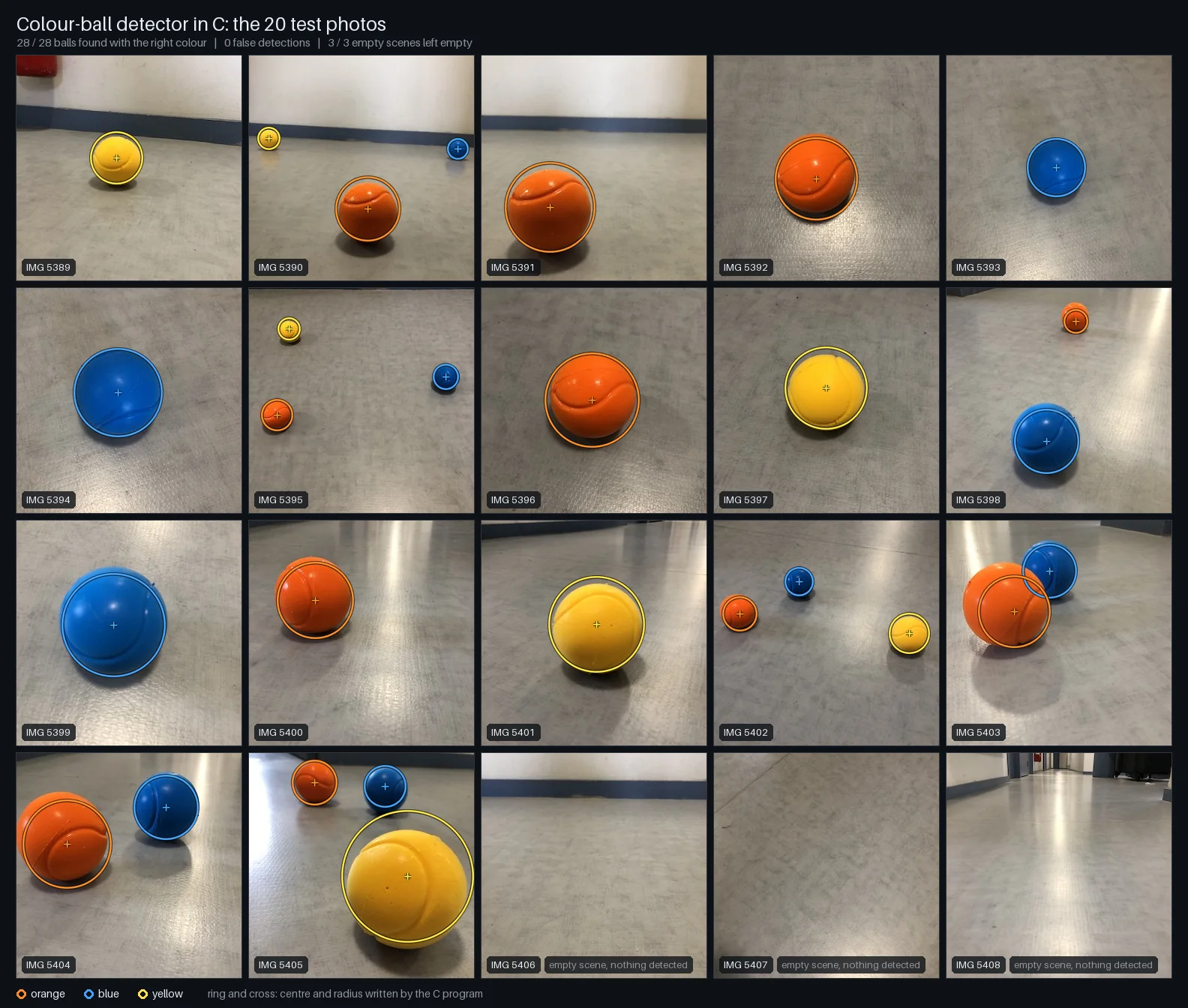 A grid of the 20 test photos, balls of three colours on grey floors, each ball circled by the detector. The last three photos, empty floors, carry the note empty scene, nothing detected.