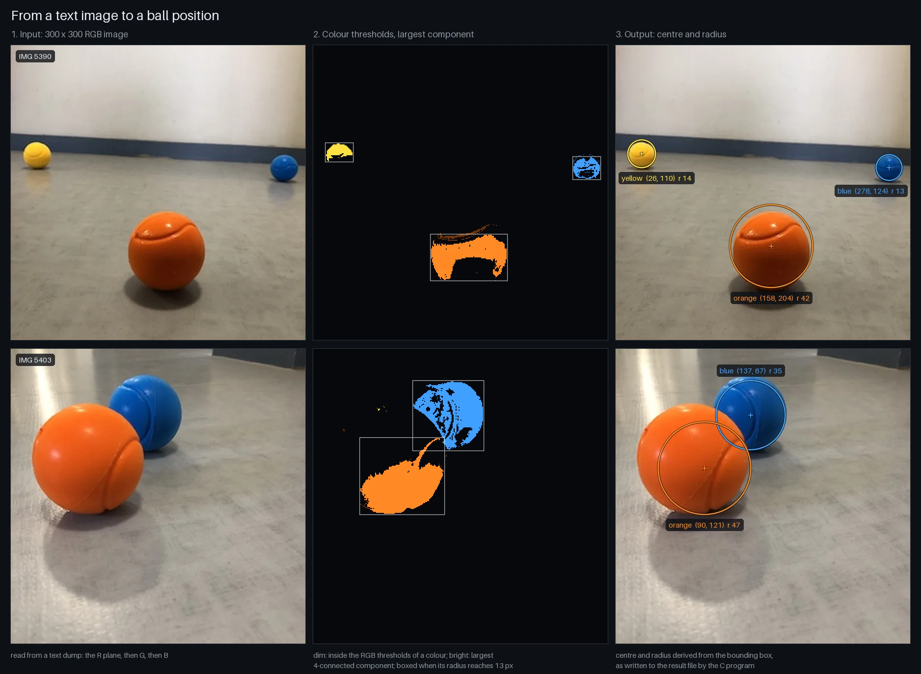 Two rows of three panels. Left: a 300 by 300 photo of coloured balls on a floor. Middle: the colour masks, a dim silhouette of everything inside the thresholds and a bright largest component with its bounding box. Right: the photo again with a circle, a cross and a label on each ball, for example orange at (158, 204) with radius 42.