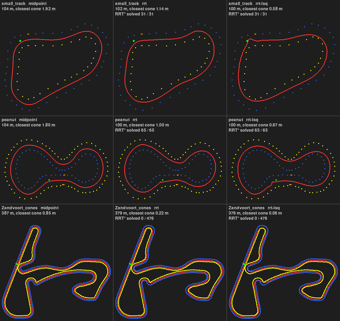 Nine small maps, three planners on three tracks. Top row small_track and middle row peanut: a red line running between the blue and yellow cones for midpoint, rrt and rrt-lsq. Bottom row Zandvoort_cones: the line follows the cone rows very closely for all three planners, with 0 of 476 RRT* searches solved.