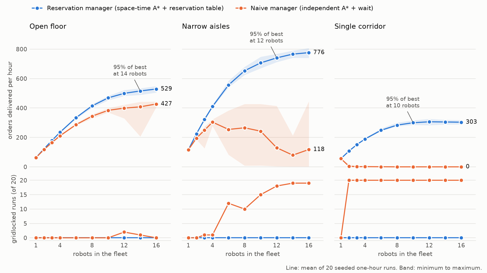 Six small charts, three layouts side by side. Top row: orders delivered per hour against the number of robots, the reservation manager in blue above the naive manager in orange. Bottom row: gridlocked runs out of 20. The reservation manager never gridlocks; in the narrow aisles and the single corridor the naive manager gridlocks more and more often.